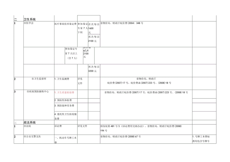 巢湖市涉企收费项目管理与标准管理知识目录.docx_第2页