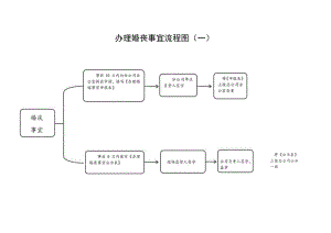 职工办理婚丧事宜流程图.docx