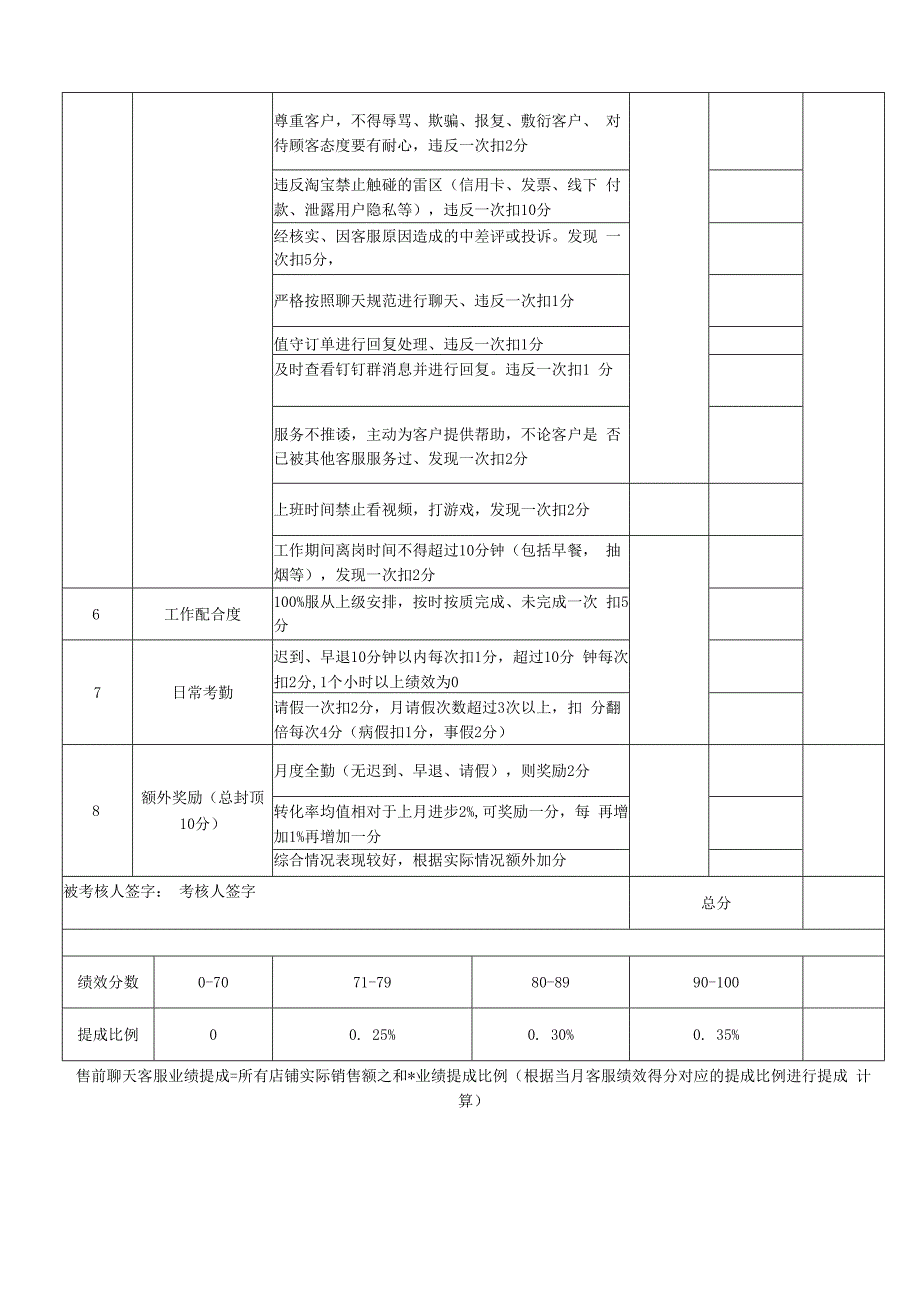 电商售前客服人员KPI绩效核表.docx_第2页