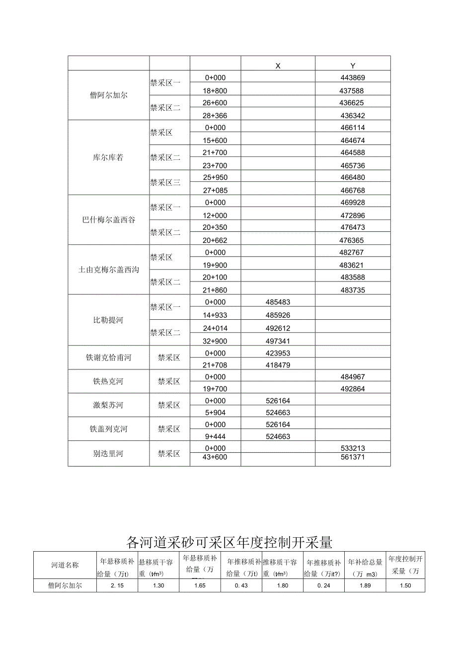 各条河道可采区划定成果表.docx_第2页