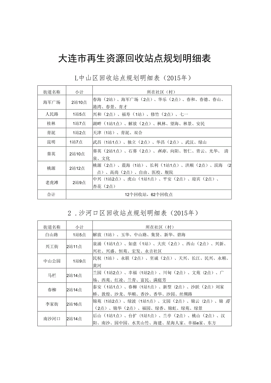 大连市再生资源回收站点规划明细表.docx_第1页