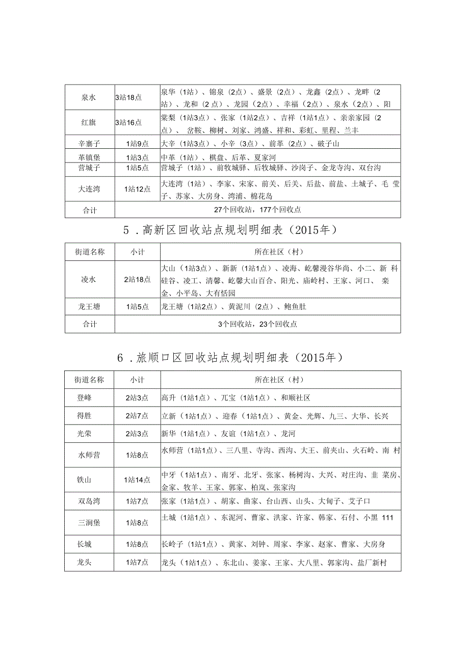 大连市再生资源回收站点规划明细表.docx_第3页