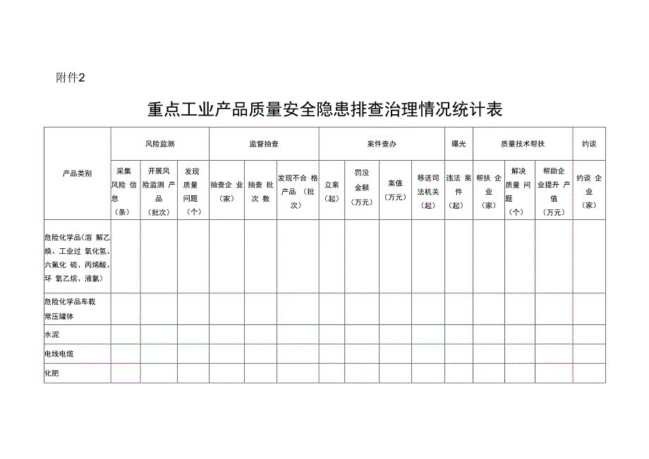 重点工业产品质量安全隐患排查治理工作典型案例台账、情况统计表.docx_第2页