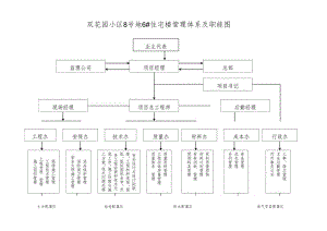 海淀区国土资源和房屋管理局办公楼管理体系及职能图技术交底.docx