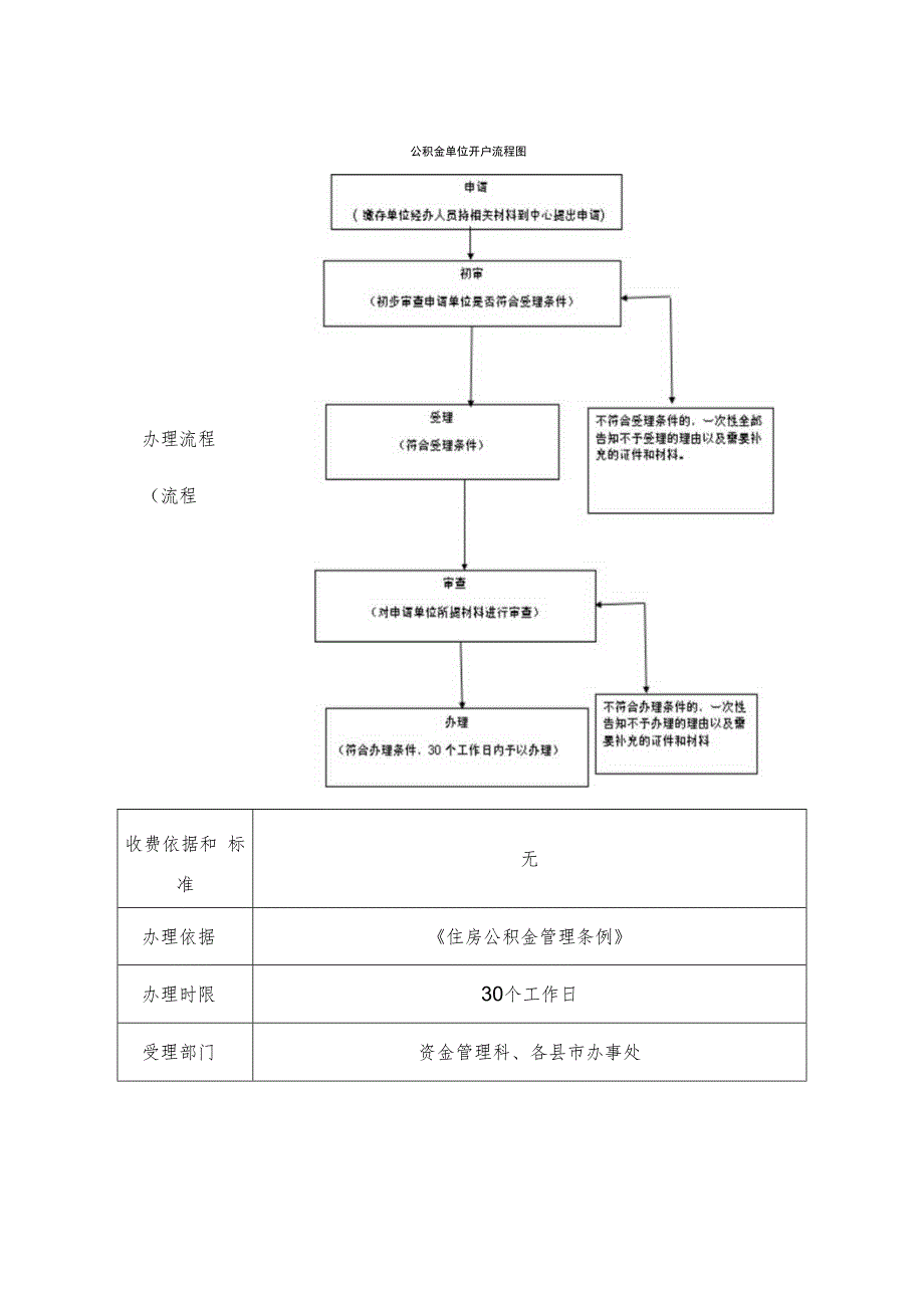 宜春市住房公积金管理中心“办事指南类”服务事项信息要素表.docx_第2页