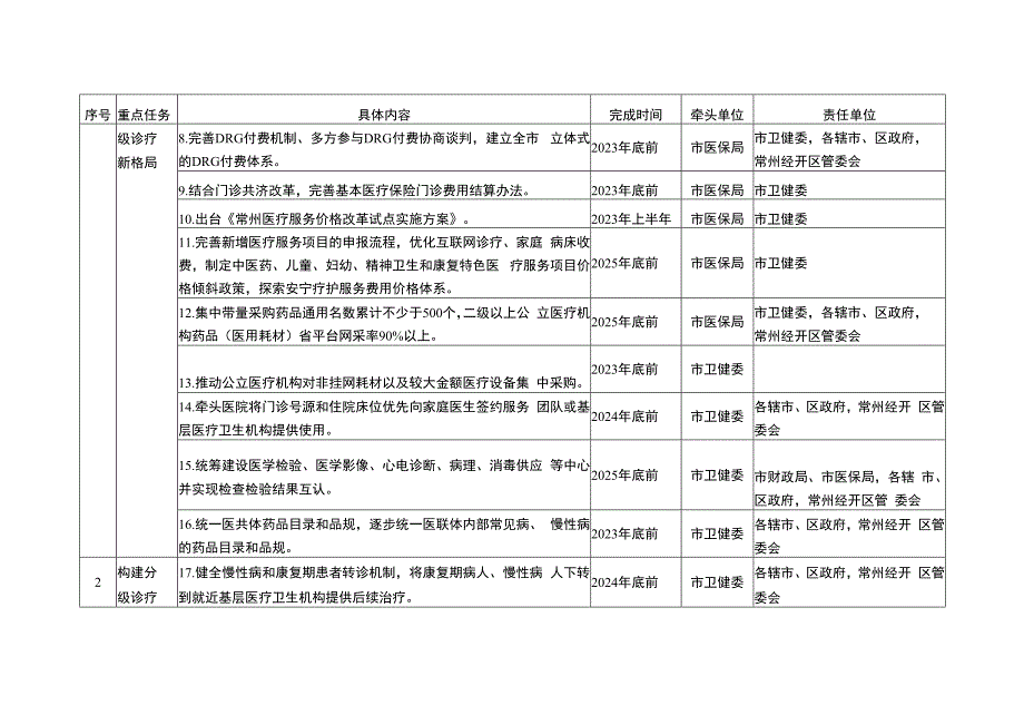 常州市深化三医联动、医防融合改革重点任务分解表.docx_第2页