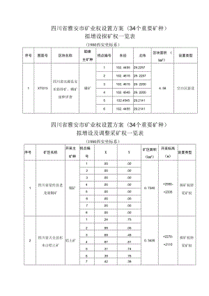 四川省雅安市矿业权设置方案34个重要矿种拟增设探矿权一览表.docx