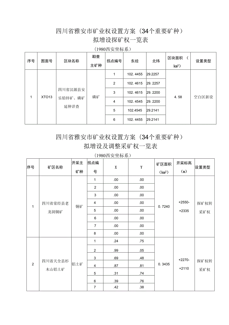 四川省雅安市矿业权设置方案34个重要矿种拟增设探矿权一览表.docx_第1页