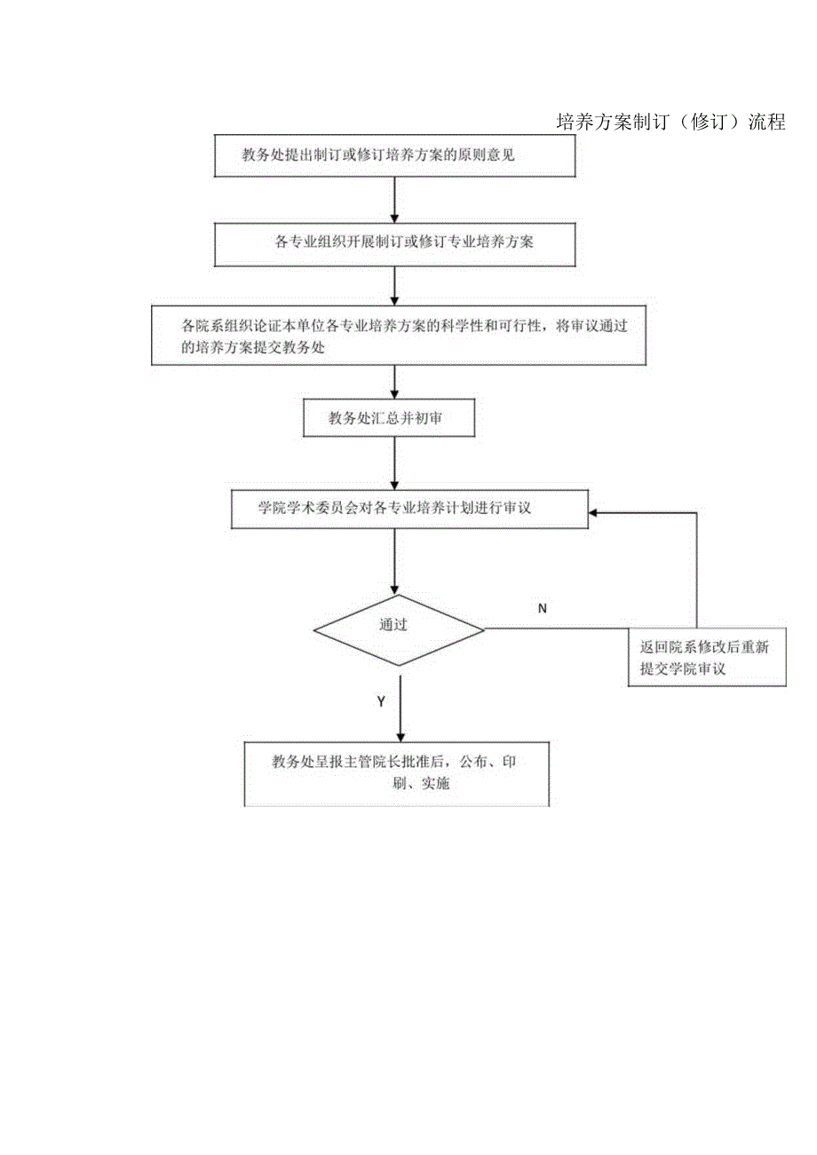 培养方案制订（修订）流程.docx_第1页