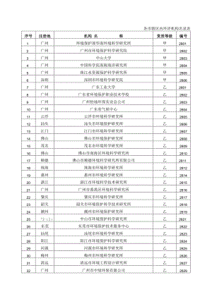 各市辖区内环评机构名录表.docx