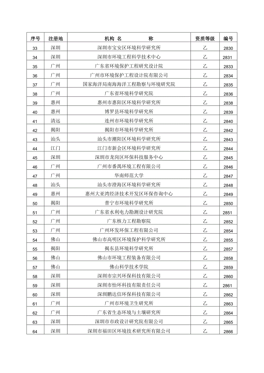 各市辖区内环评机构名录表.docx_第2页