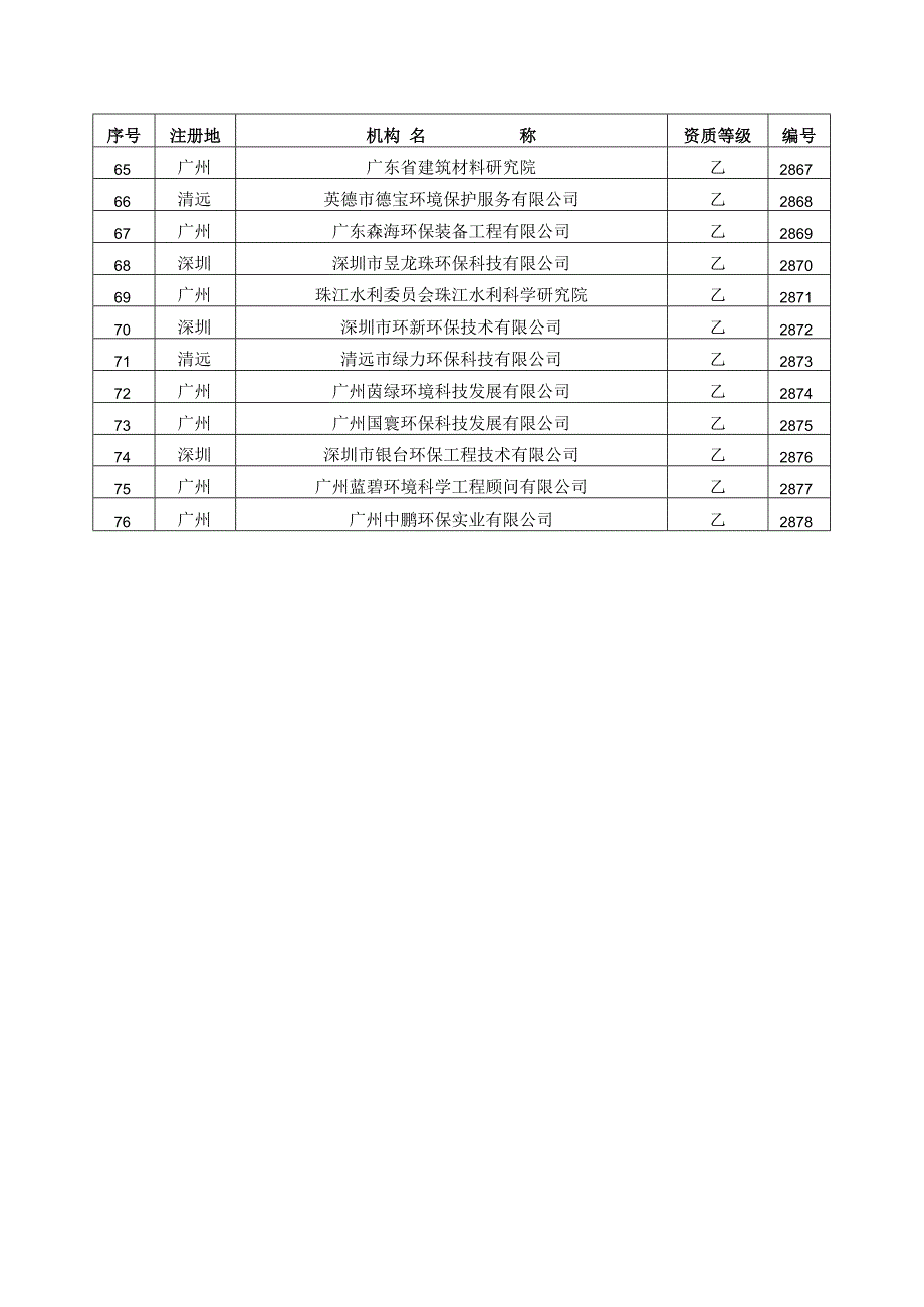 各市辖区内环评机构名录表.docx_第3页