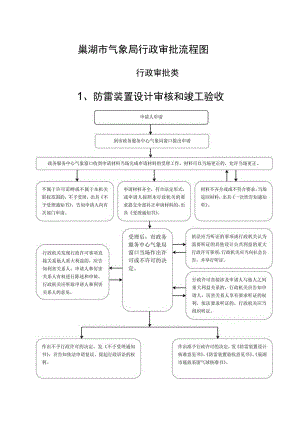 巢湖市气象局行政审批流程图.docx