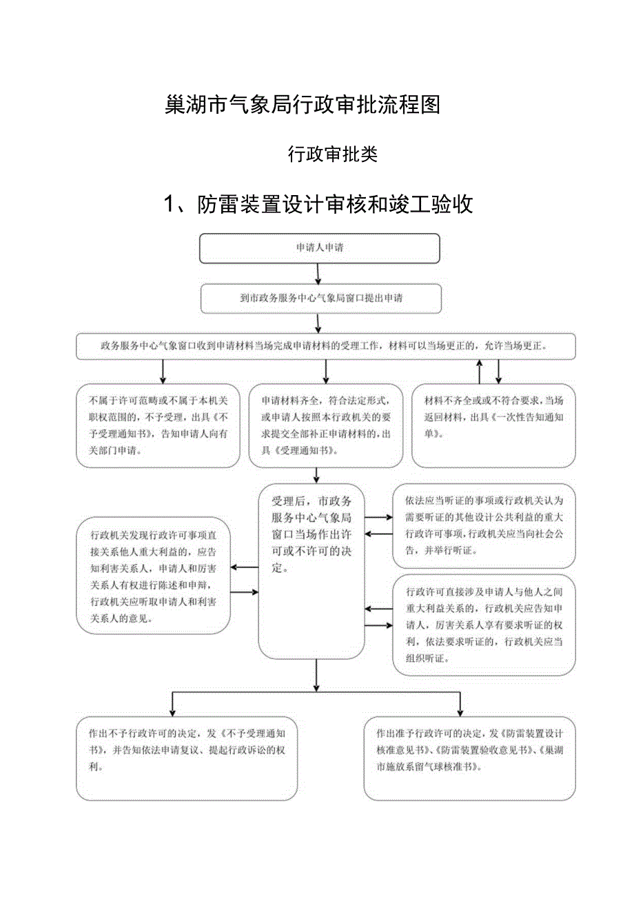 巢湖市气象局行政审批流程图.docx_第1页