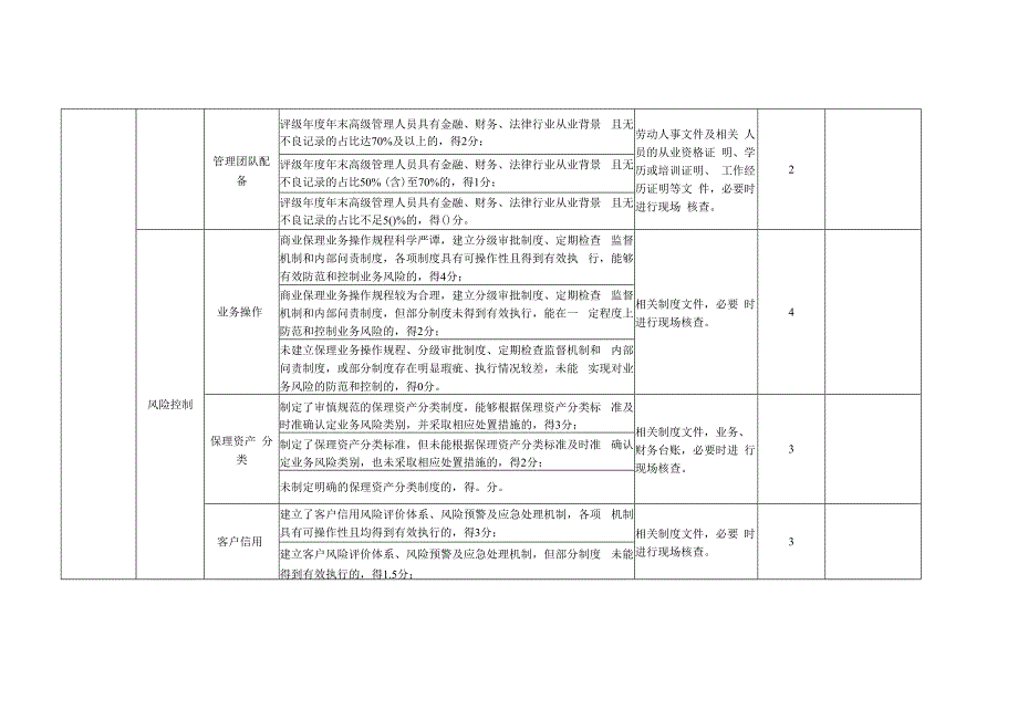 天津市商业保理公司监管评级指标体系2022年度.docx_第3页