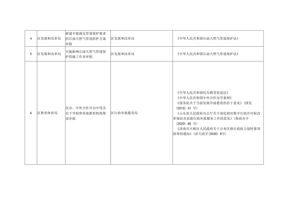 天桥区行政许可事项清单2023年版.docx_第2页