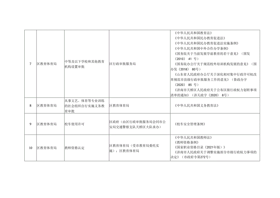 天桥区行政许可事项清单2023年版.docx_第3页