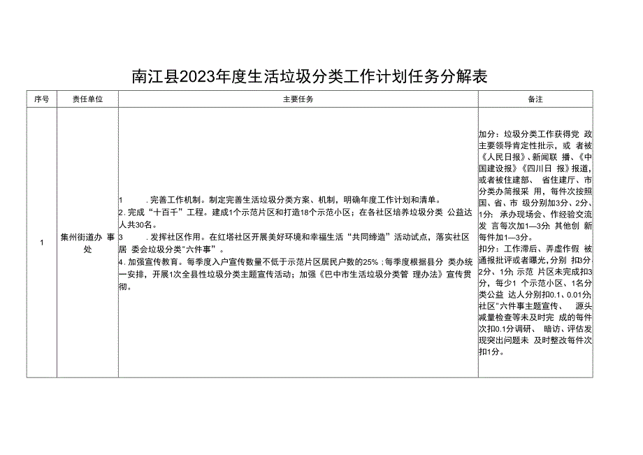 南江县2023年度生活垃圾分类工作计划任务分解表.docx_第1页