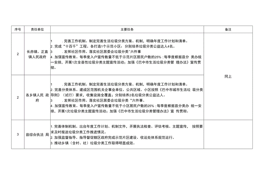 南江县2023年度生活垃圾分类工作计划任务分解表.docx_第2页