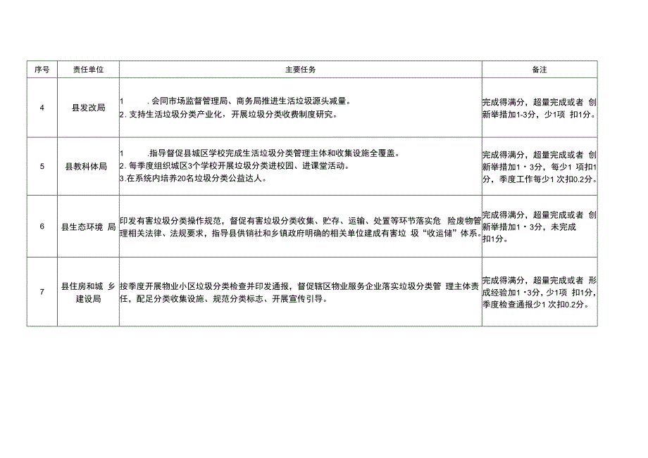 南江县2023年度生活垃圾分类工作计划任务分解表.docx_第3页