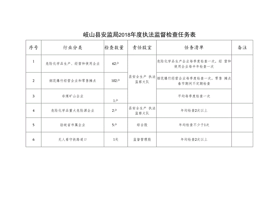 岐山县安监局2018年度执法监督检查任务表.docx_第1页