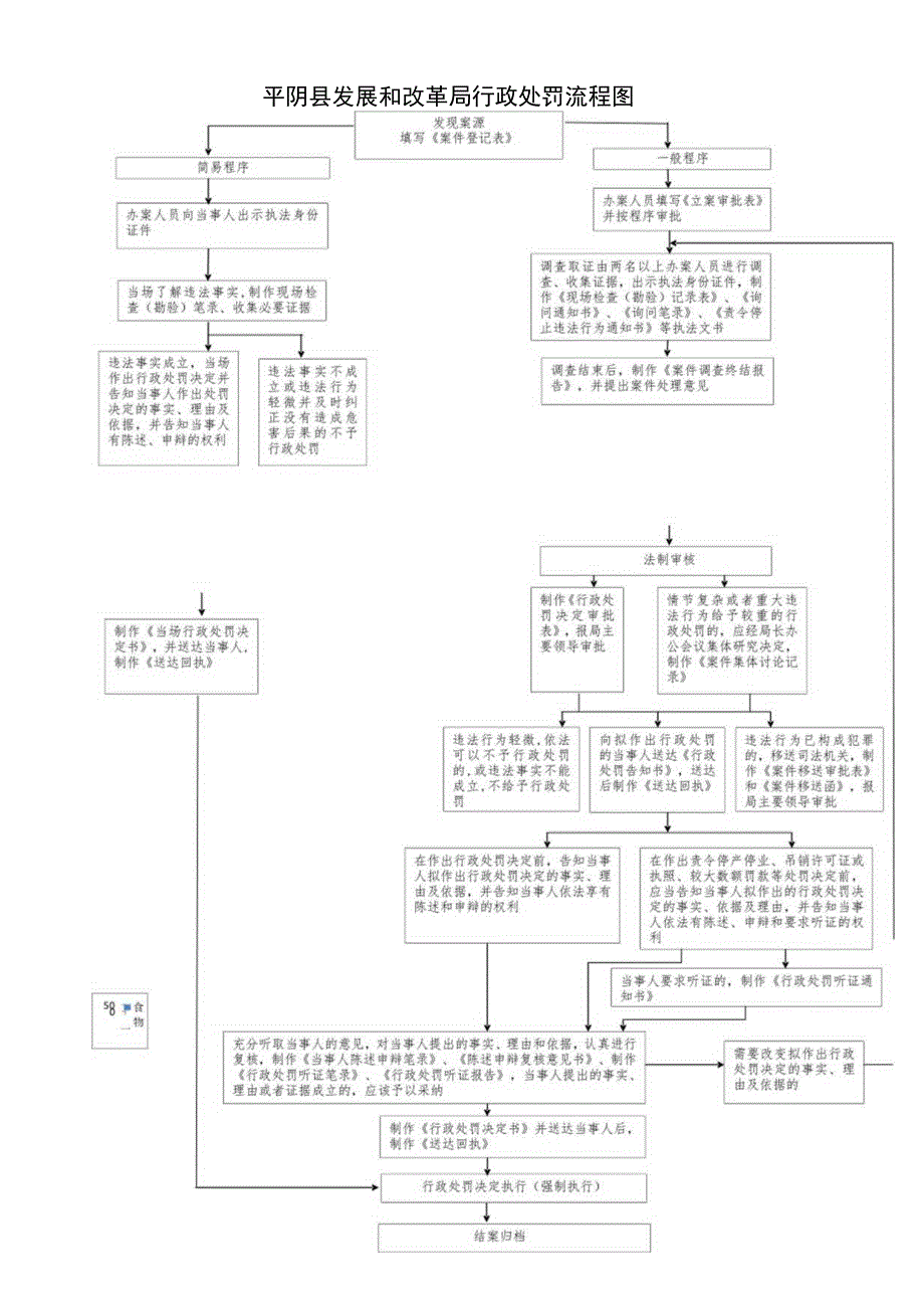 平阴县发展和改革局行政处罚流程图.docx_第1页