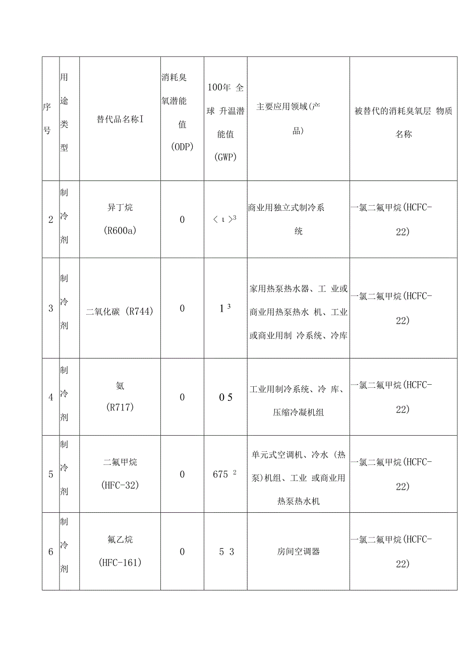 生态环境部办公厅、工业和信息化部办公厅关于印发《中国消耗臭氧层物质替代品推荐名录》的通知.docx_第2页