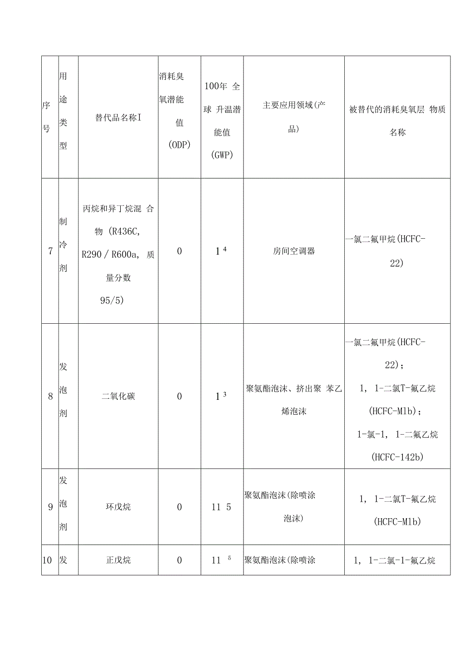 生态环境部办公厅、工业和信息化部办公厅关于印发《中国消耗臭氧层物质替代品推荐名录》的通知.docx_第3页
