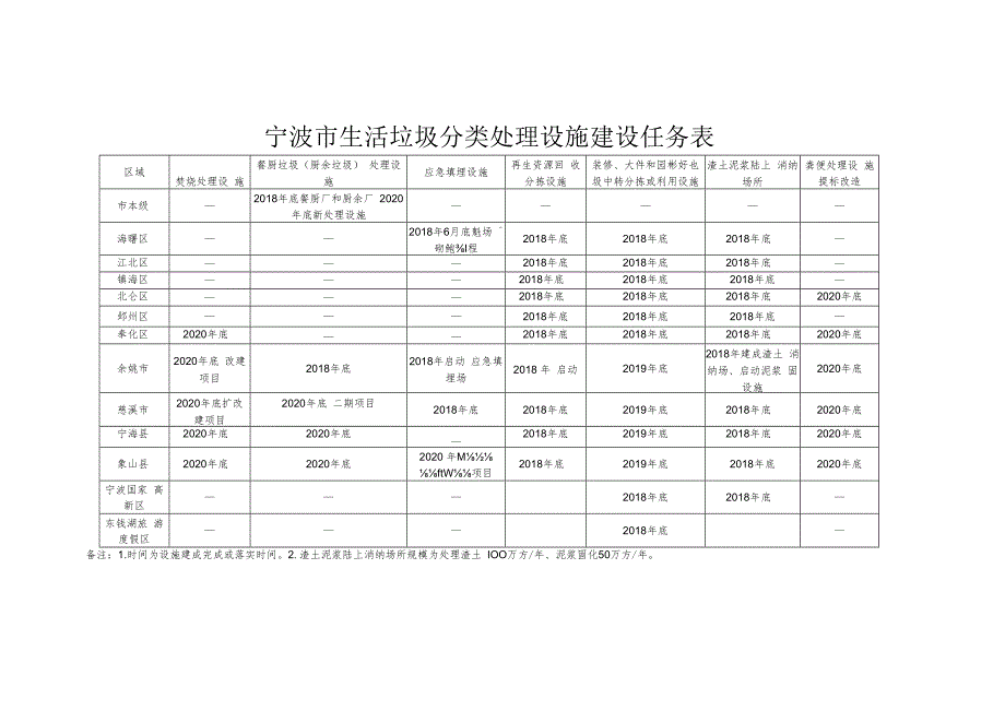 宁波市生活垃圾分类七大专项行动责任分解表.docx_第2页