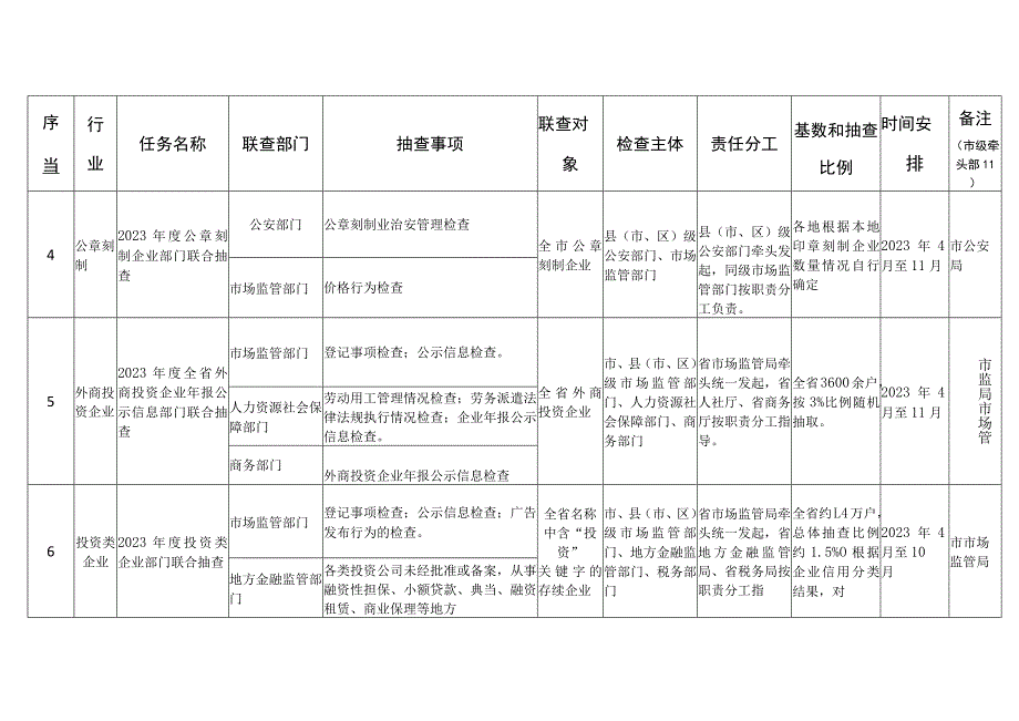 合肥市2023年度“一业一查”部门联合抽查工作计划.docx_第3页