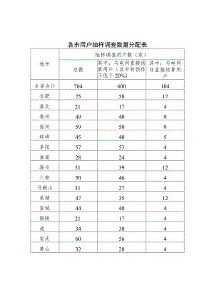 各市用户抽样调查数量分配表.docx