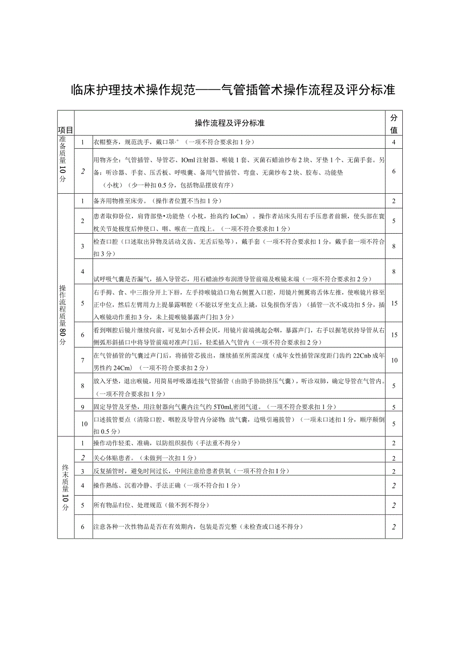 临床护理技术操作规范——气管插管术操作流程及评分标准.docx_第1页