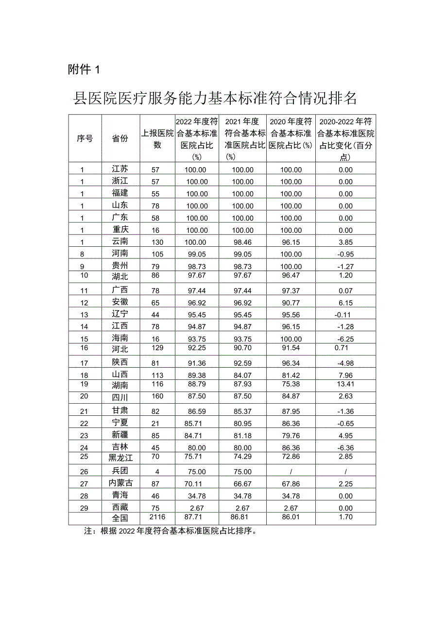 附件1：县医院医疗服务能力基本标准符合情况排名.docx_第1页