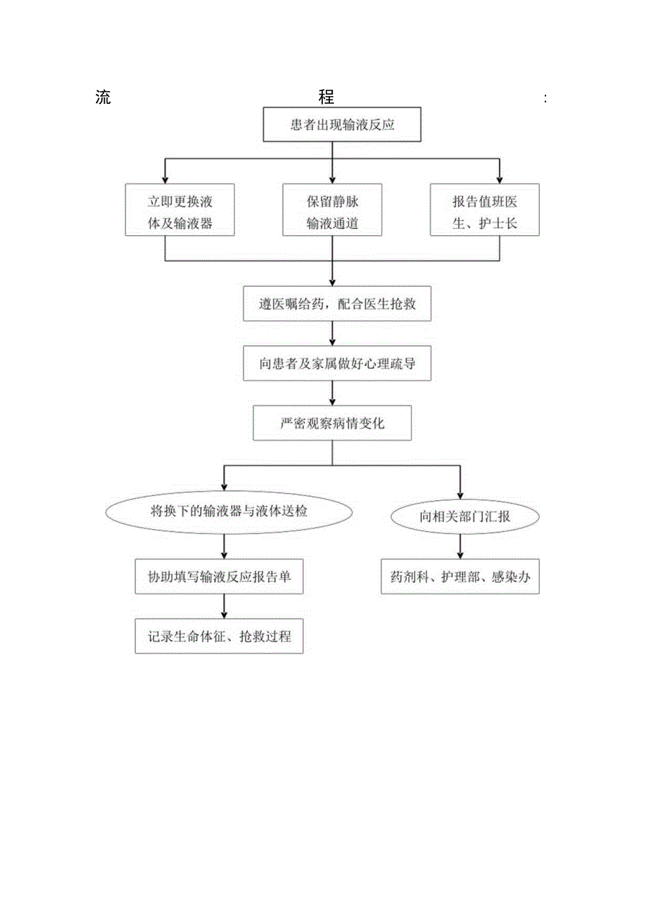 输液反应的应急预案、流程及处理方法.docx_第2页