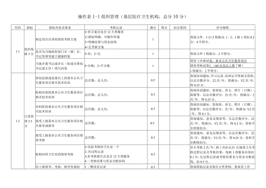 基本公共卫生服务项目年终考核操作表.docx_第1页