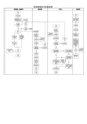 危急值报告与处置流程.docx