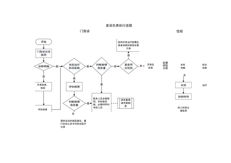 医疗安全核心制度执行流程.docx_第1页