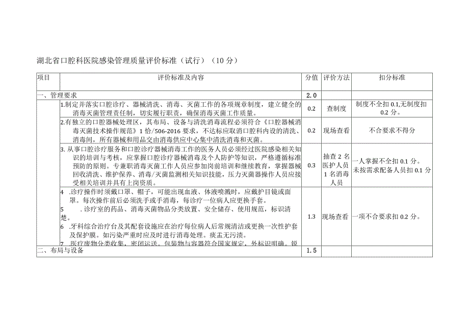 湖北省口腔科医院感染管理质量评价标准.docx_第1页