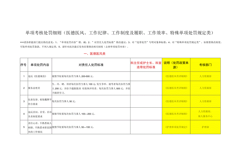 单项考核处罚细则（医德医风、工作纪律、工作制度及履职、工作效率、特殊单项处罚规定类）.docx_第1页