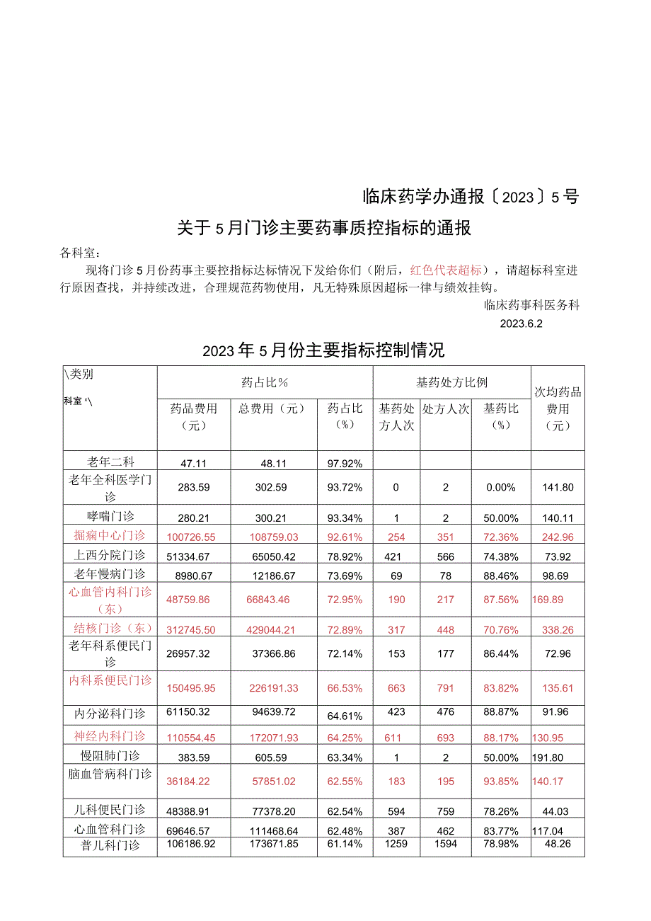 2023年5月门诊主要药事质控指标的通报模板.docx_第1页