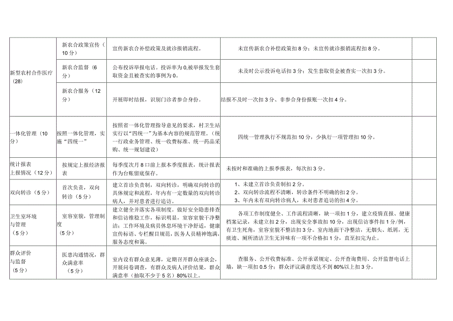 村卫生室年绩效考核主要指标及评分细则.docx_第2页