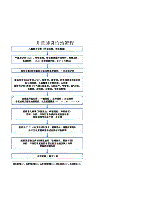 儿童医院呼吸科儿童肺炎诊疗常规.docx