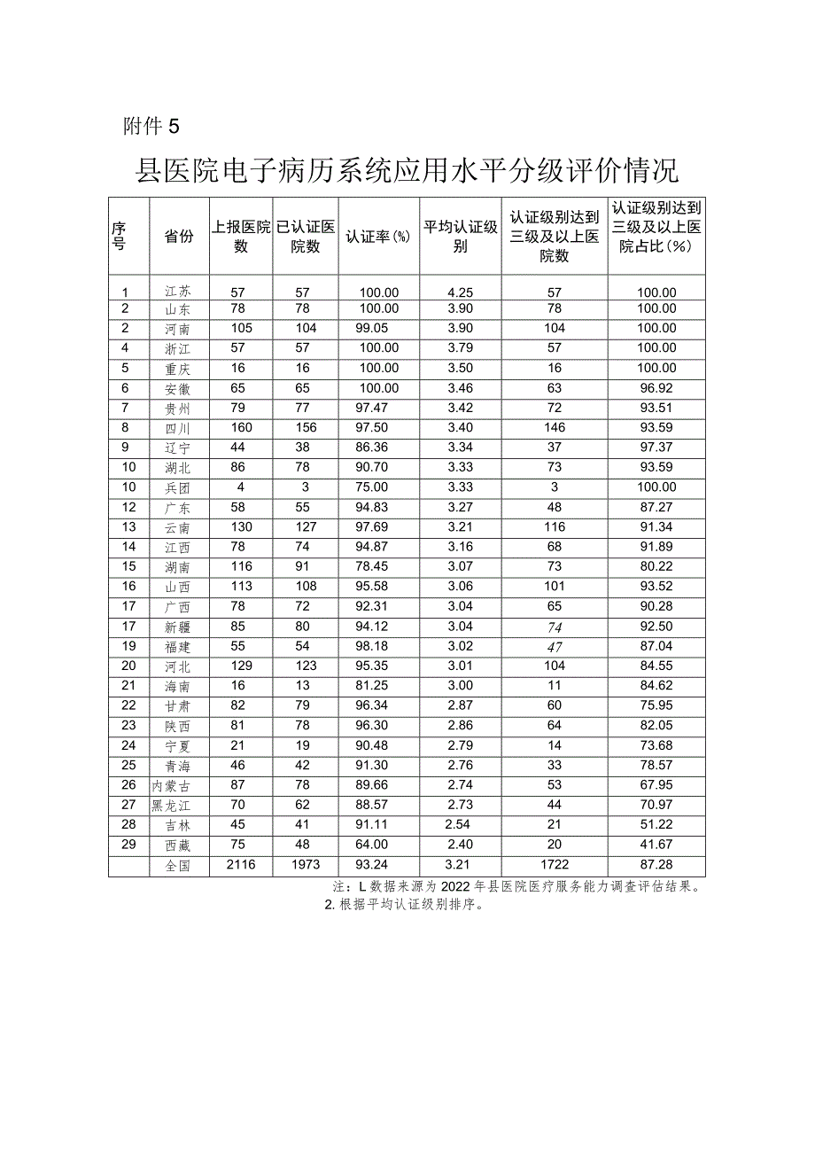 附件5：县医院电子病历系统应用水平分级评价情况.docx_第1页