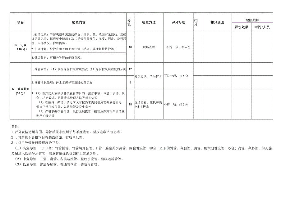 导管质量控制评价标准.docx_第2页