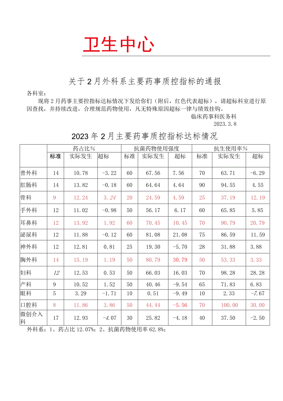 2023年2月外科系药占比抗菌药使用率使用基药情況通报模板.docx_第1页