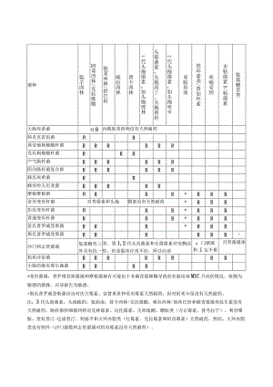 细菌、真菌天然耐药表.docx