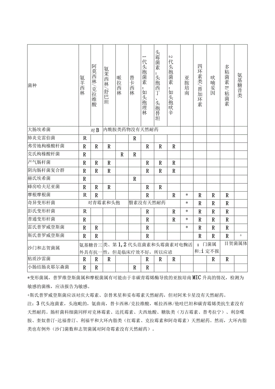 细菌、真菌天然耐药表.docx_第1页