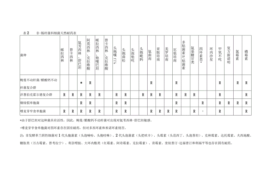 细菌、真菌天然耐药表.docx_第2页