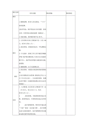 闭环酒店存在问题整改情况.docx