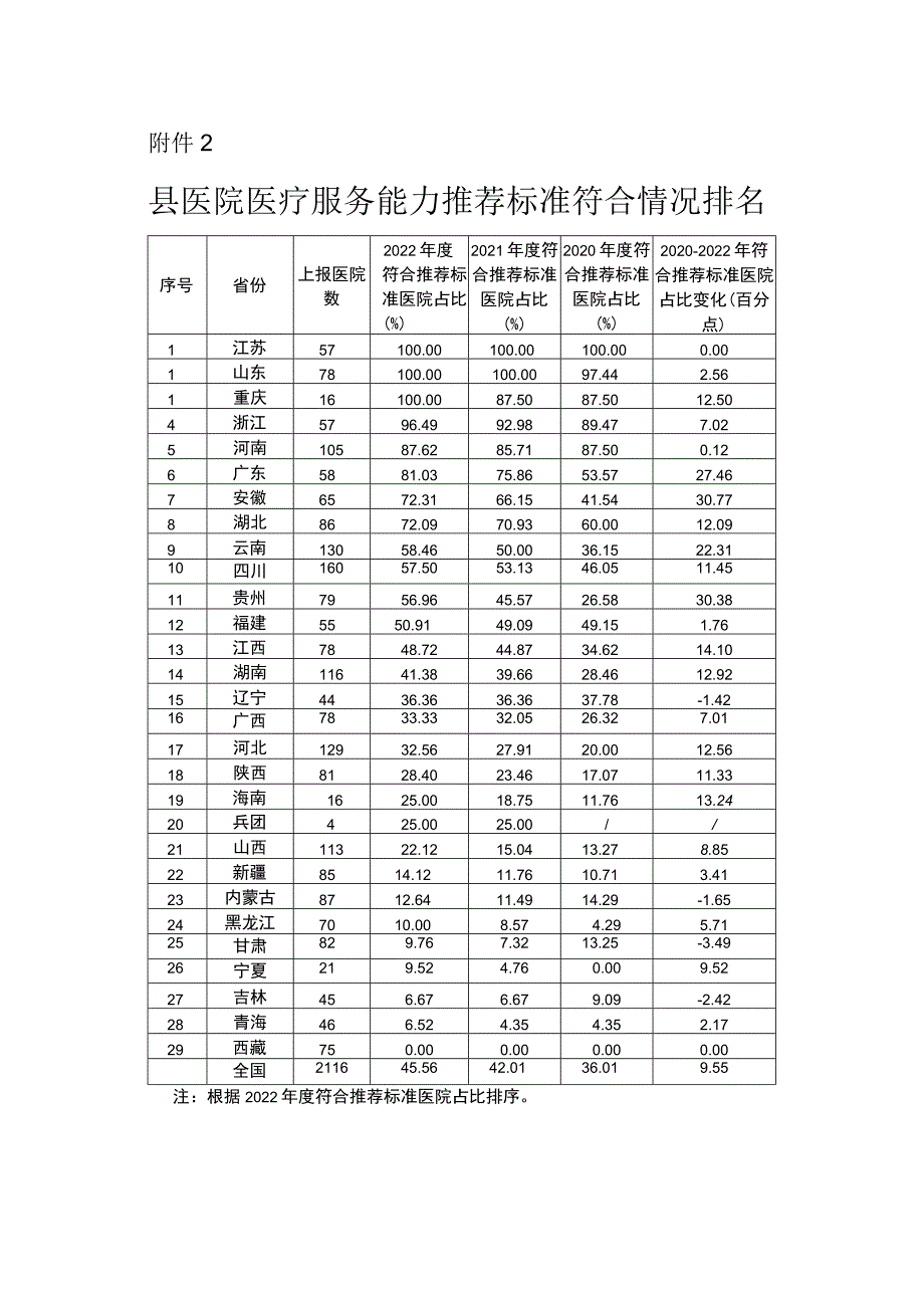 附件2：县医院医疗服务能力推荐标准符合情况排名.docx_第1页